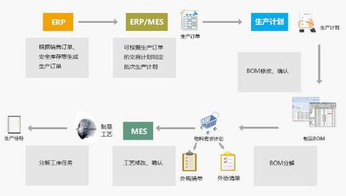 廠家供應生產企業ERP、SAP數字化系統與集成MES解決方案